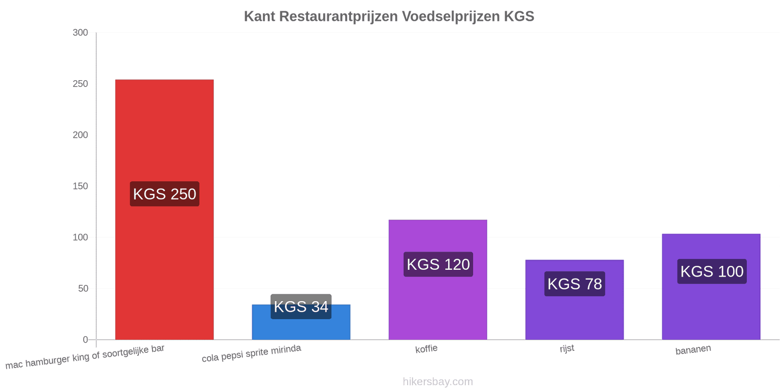 Kant prijswijzigingen hikersbay.com