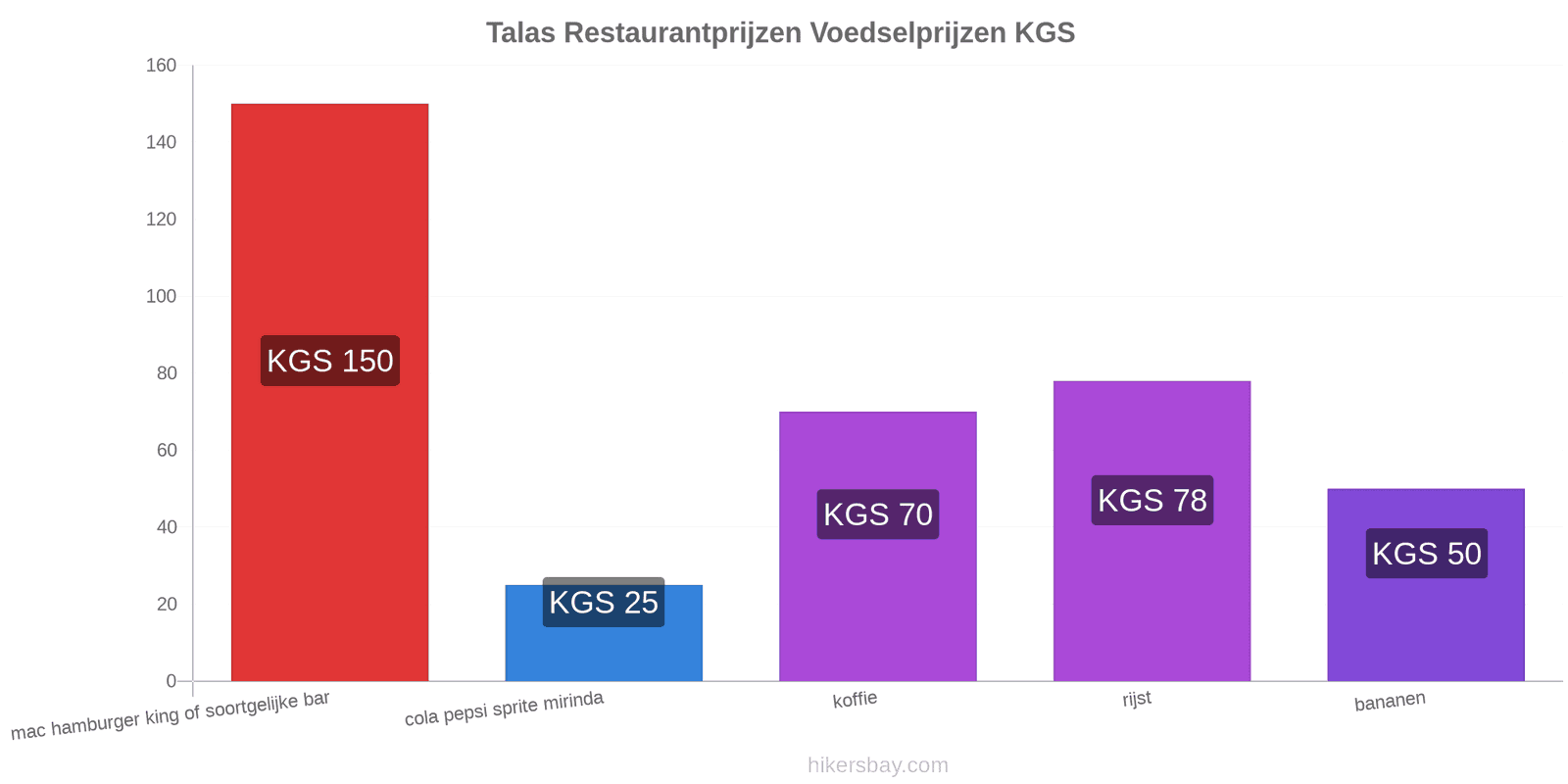 Talas prijswijzigingen hikersbay.com