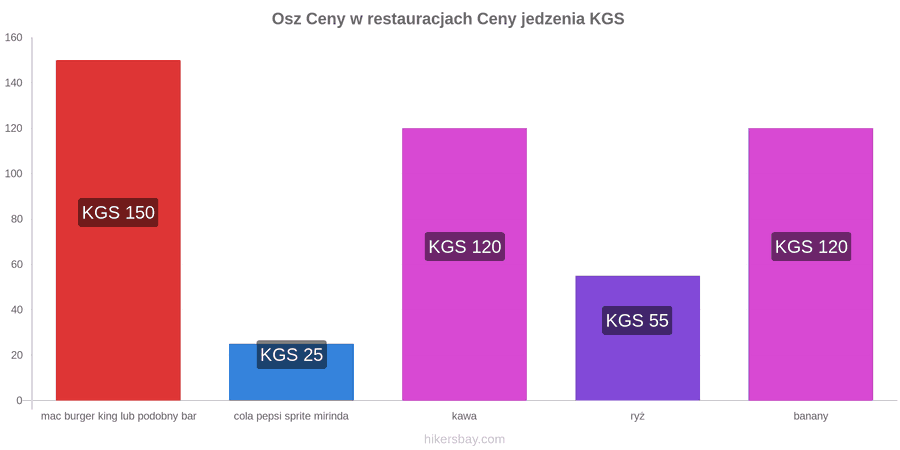 Osz zmiany cen hikersbay.com