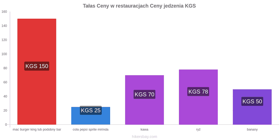 Tałas zmiany cen hikersbay.com