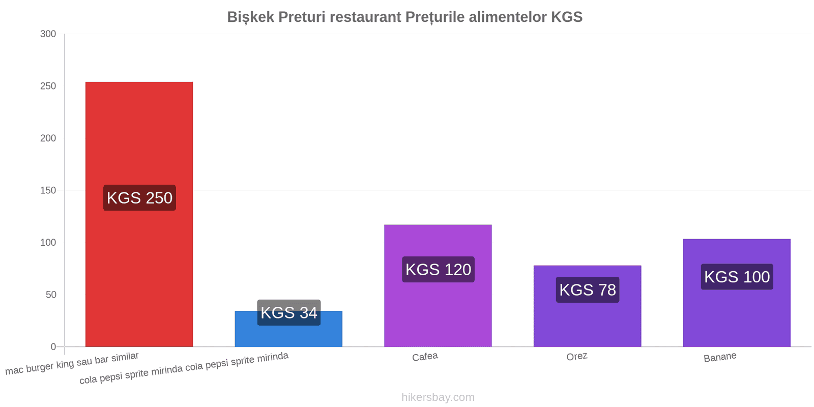 Bișkek schimbări de prețuri hikersbay.com