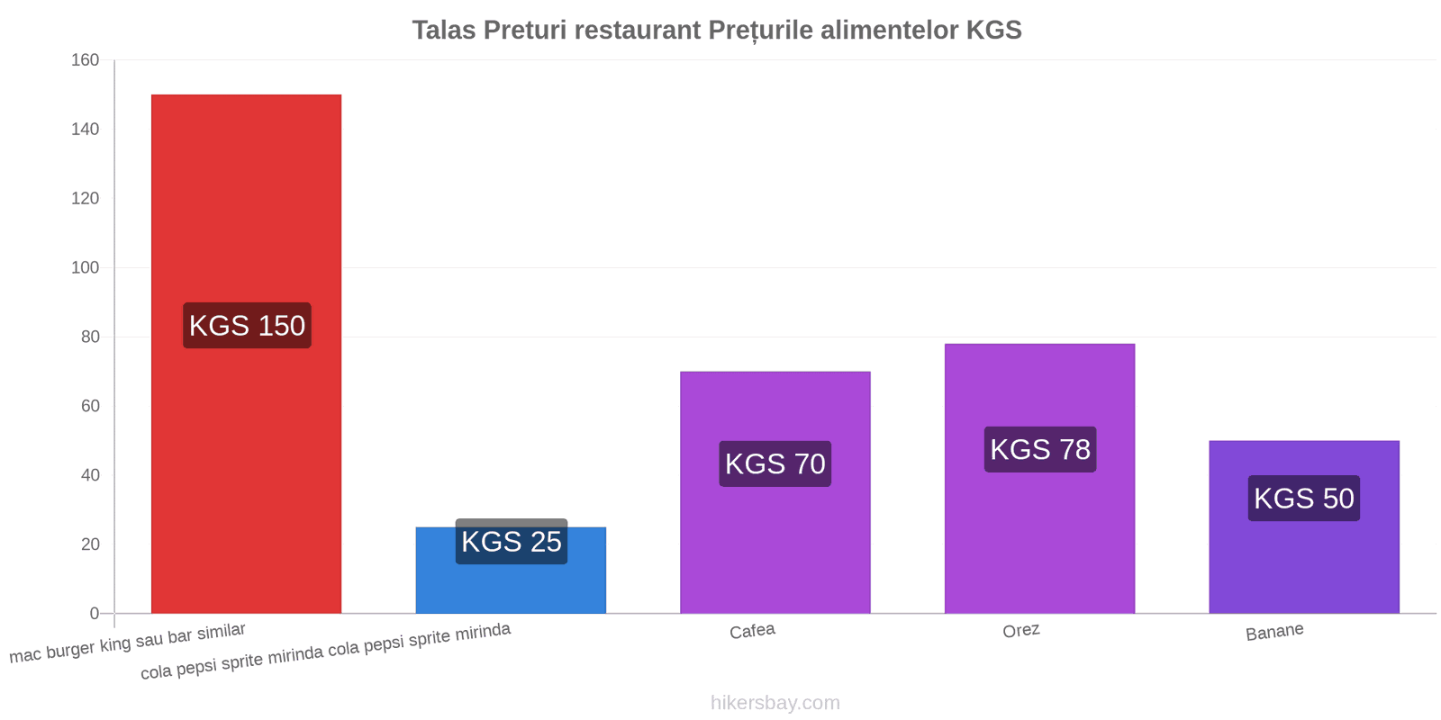 Talas schimbări de prețuri hikersbay.com