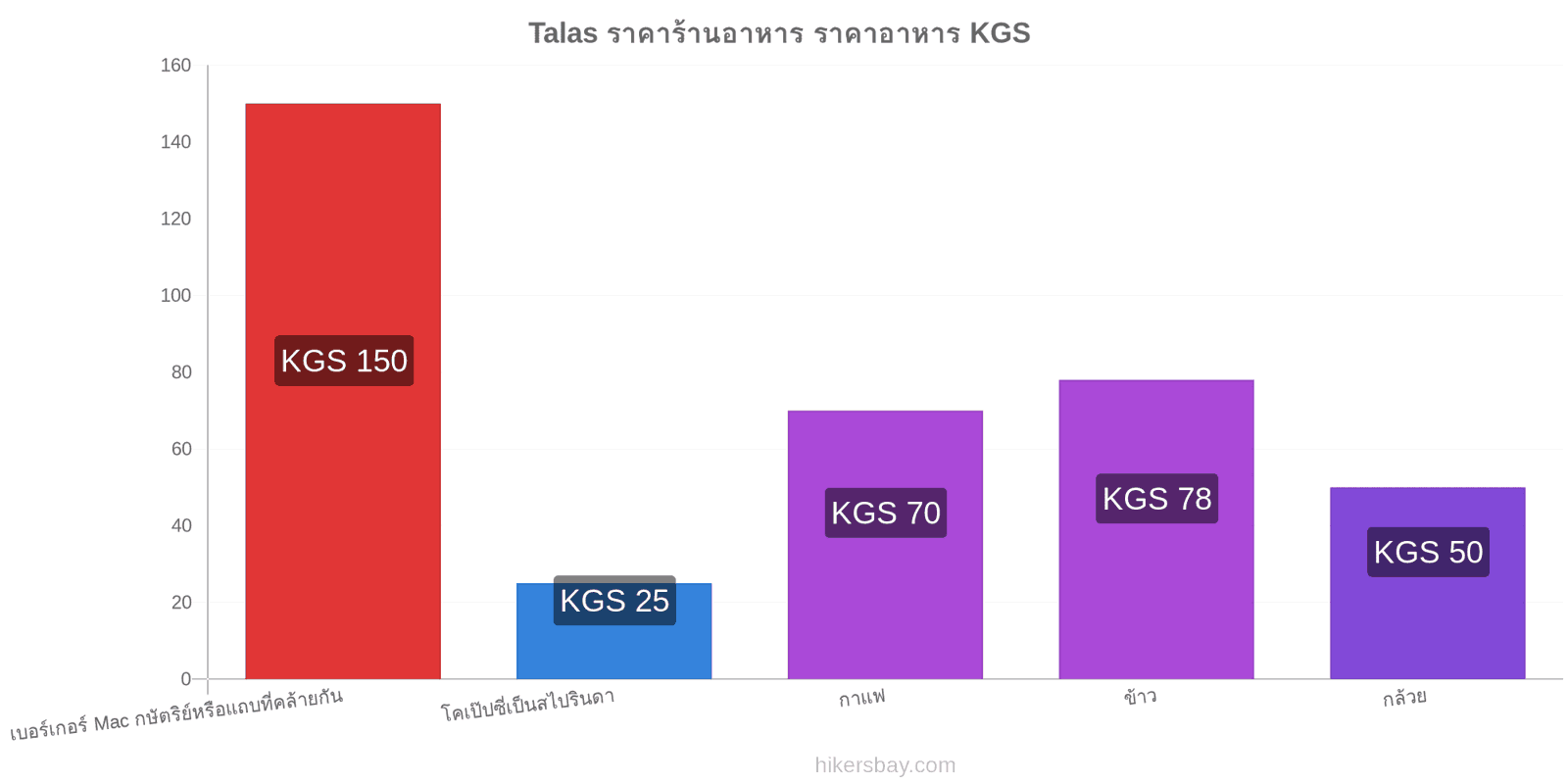 Talas การเปลี่ยนแปลงราคา hikersbay.com