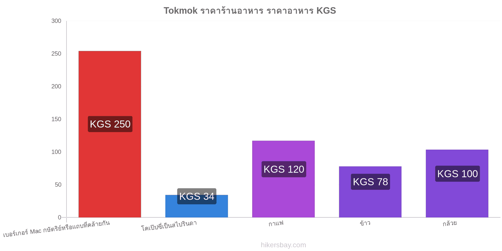 Tokmok การเปลี่ยนแปลงราคา hikersbay.com