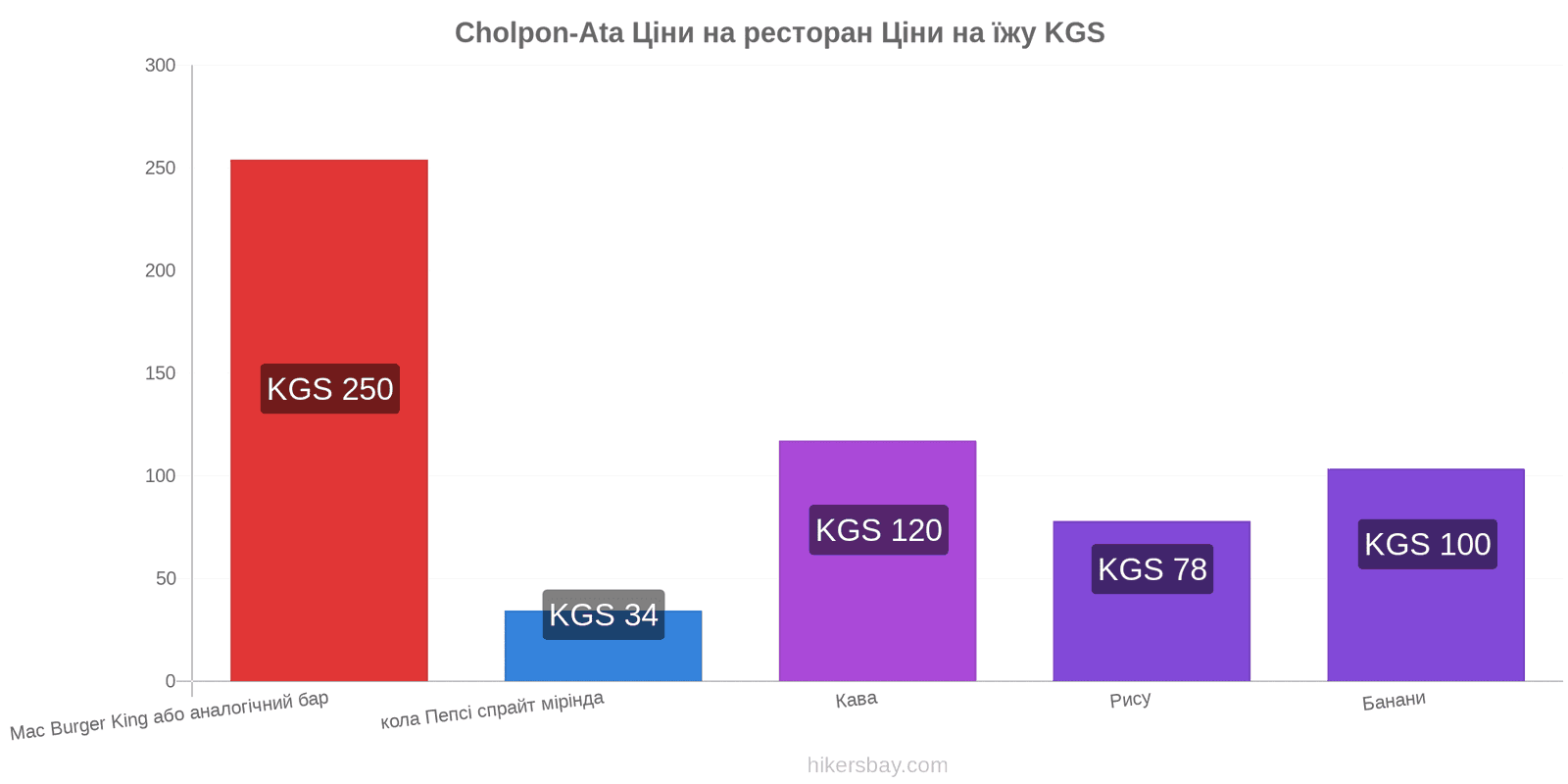 Cholpon-Ata зміни цін hikersbay.com