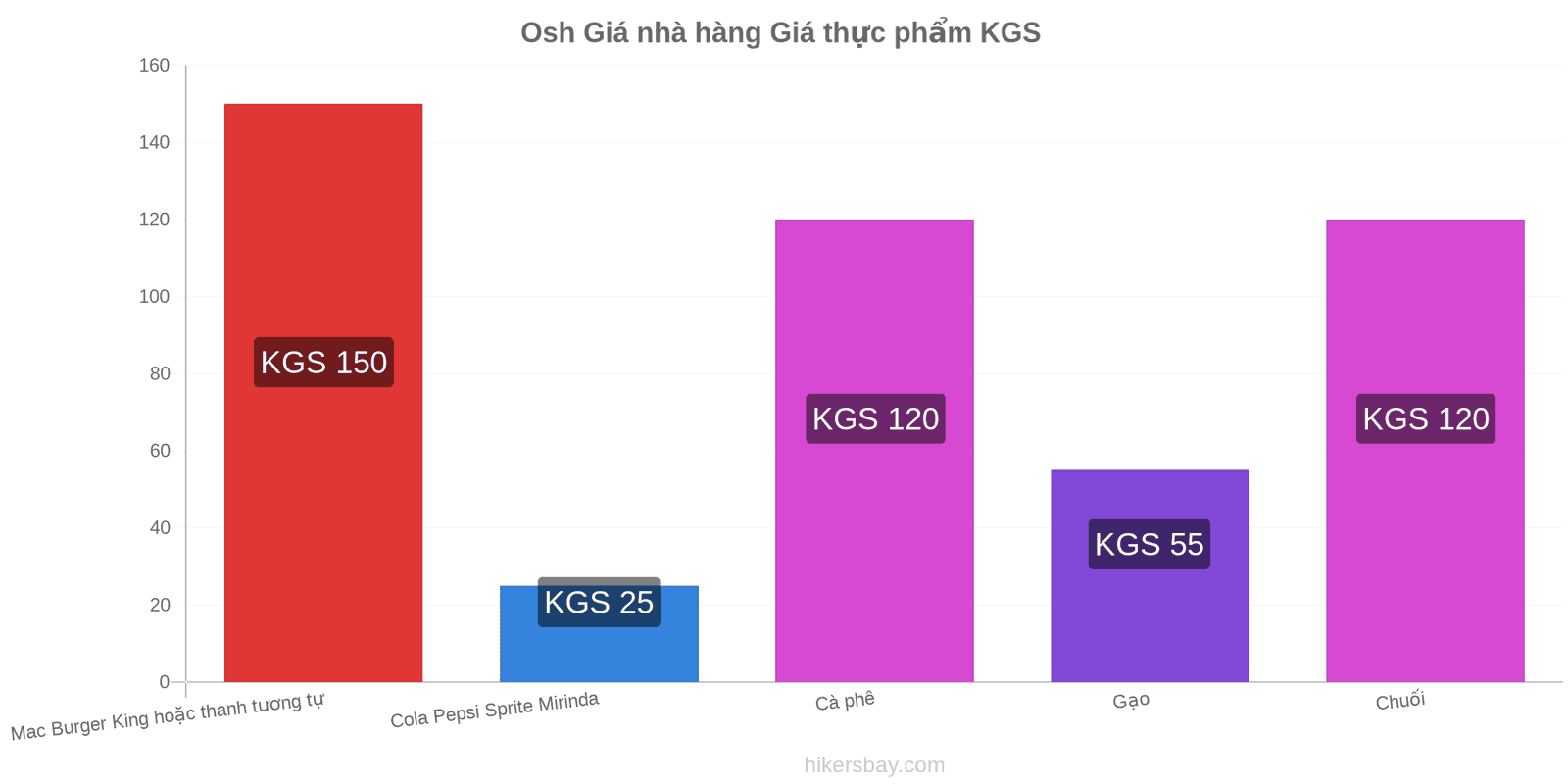 Osh thay đổi giá cả hikersbay.com