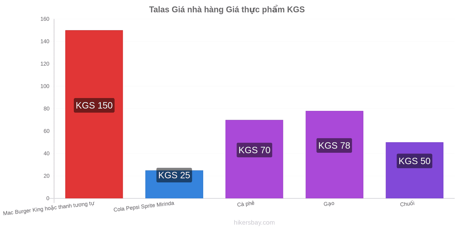 Talas thay đổi giá cả hikersbay.com