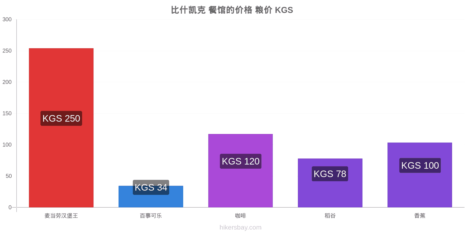 比什凯克 价格变动 hikersbay.com