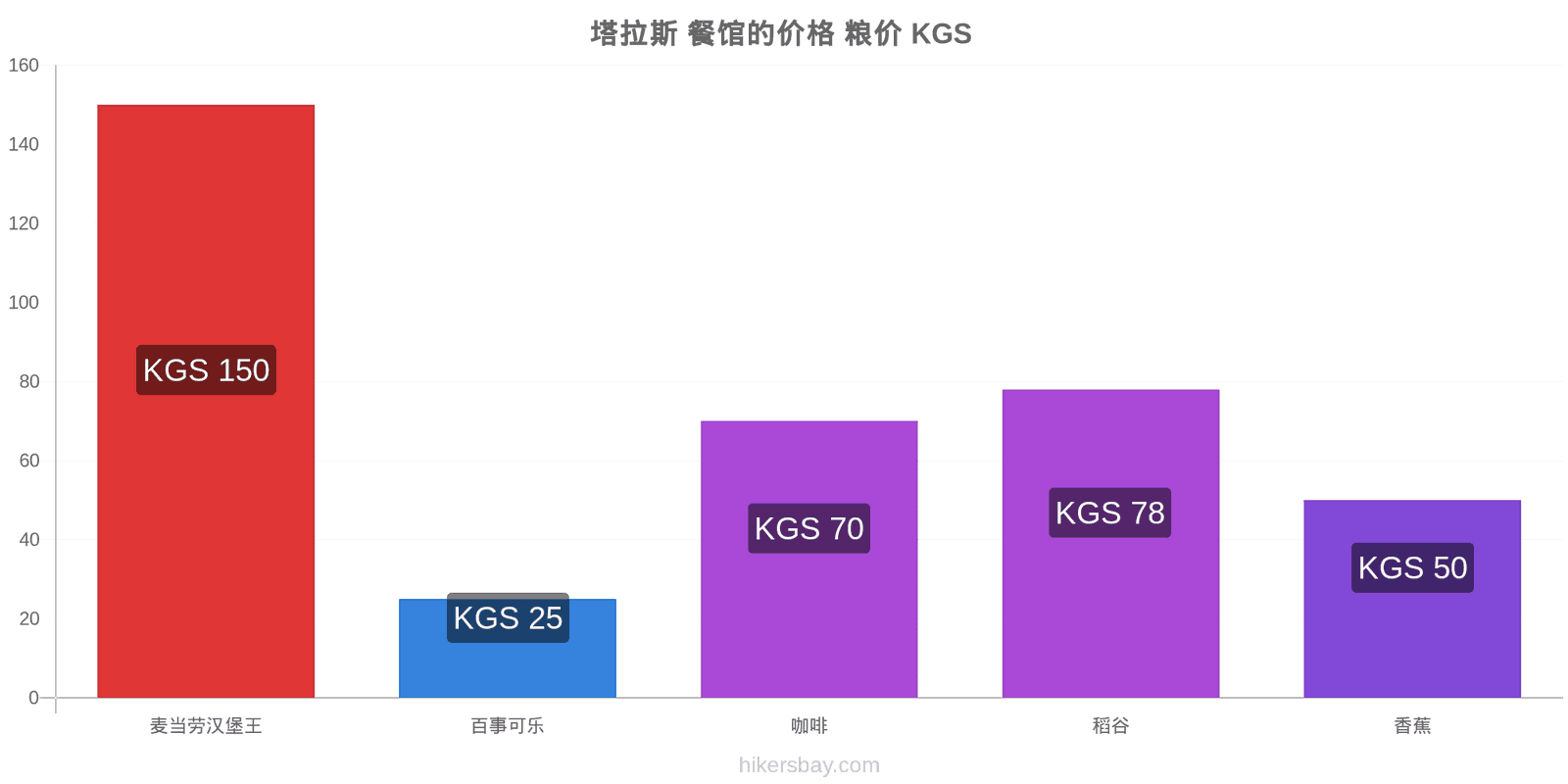 塔拉斯 价格变动 hikersbay.com