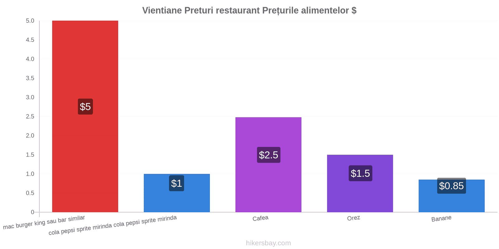 Vientiane schimbări de prețuri hikersbay.com