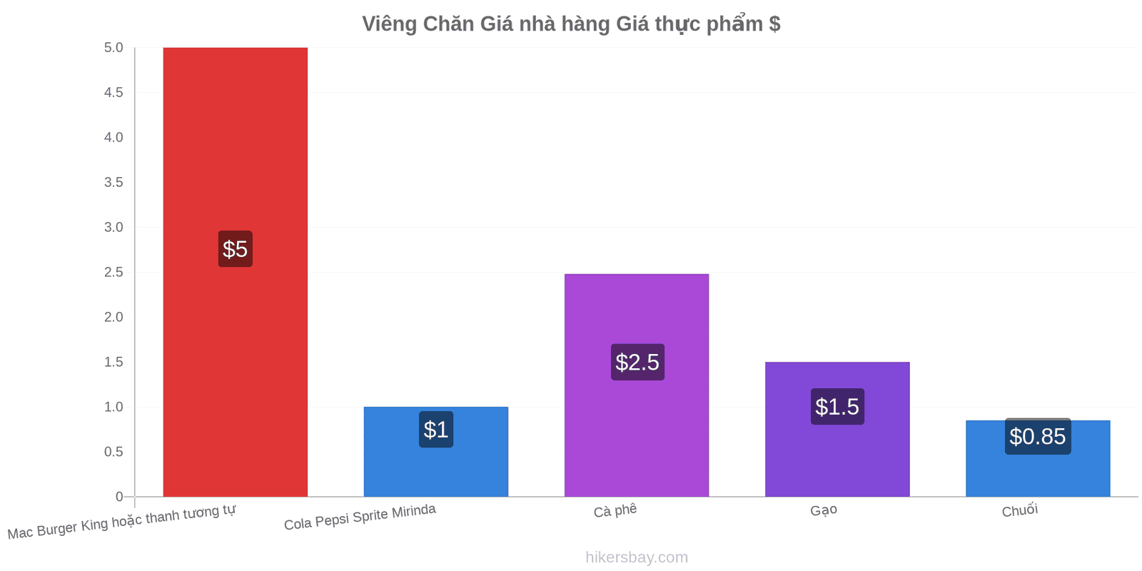 Viêng Chăn thay đổi giá cả hikersbay.com