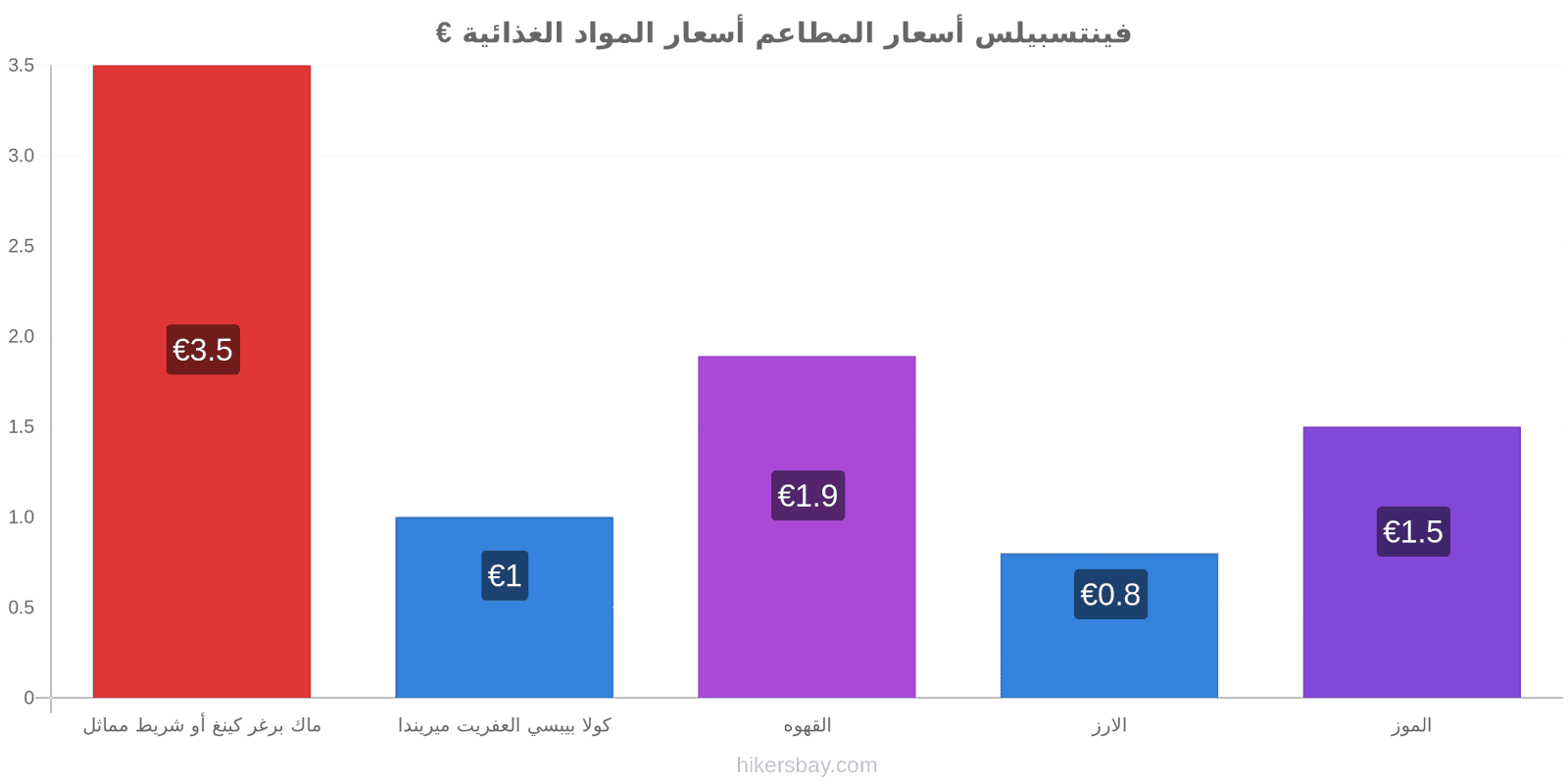 فينتسبيلس تغييرات الأسعار hikersbay.com