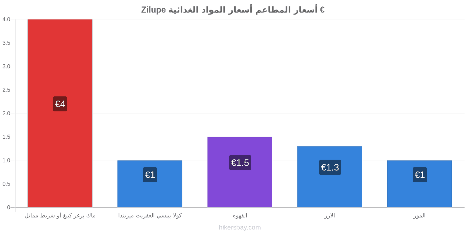 Zilupe تغييرات الأسعار hikersbay.com