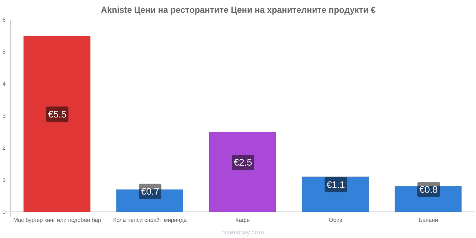 Akniste промени в цените hikersbay.com