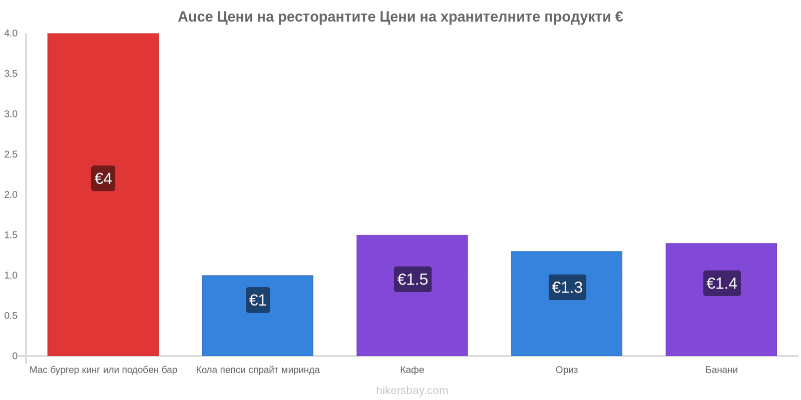 Auce промени в цените hikersbay.com