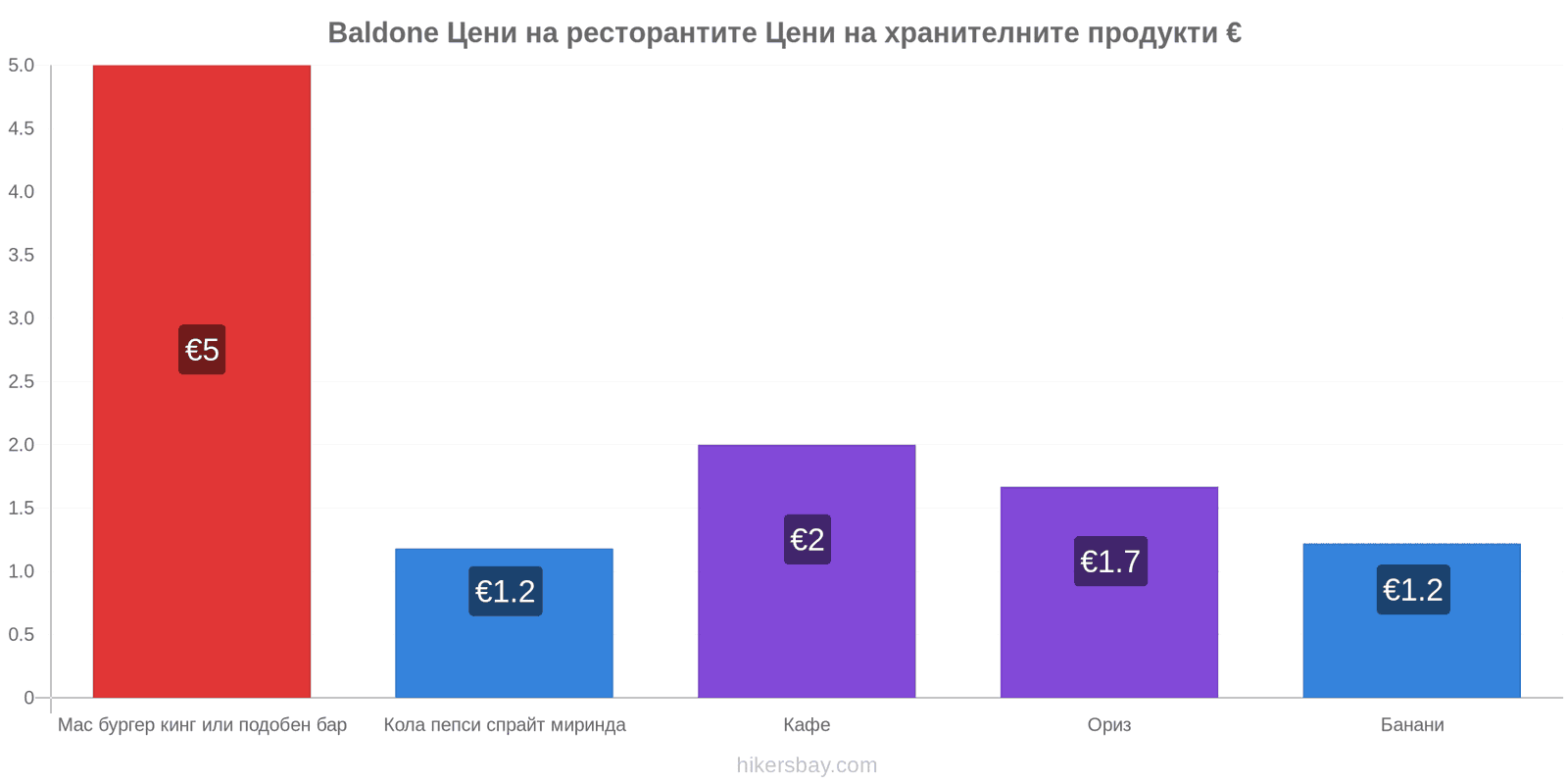 Baldone промени в цените hikersbay.com