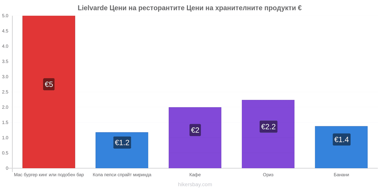 Lielvarde промени в цените hikersbay.com