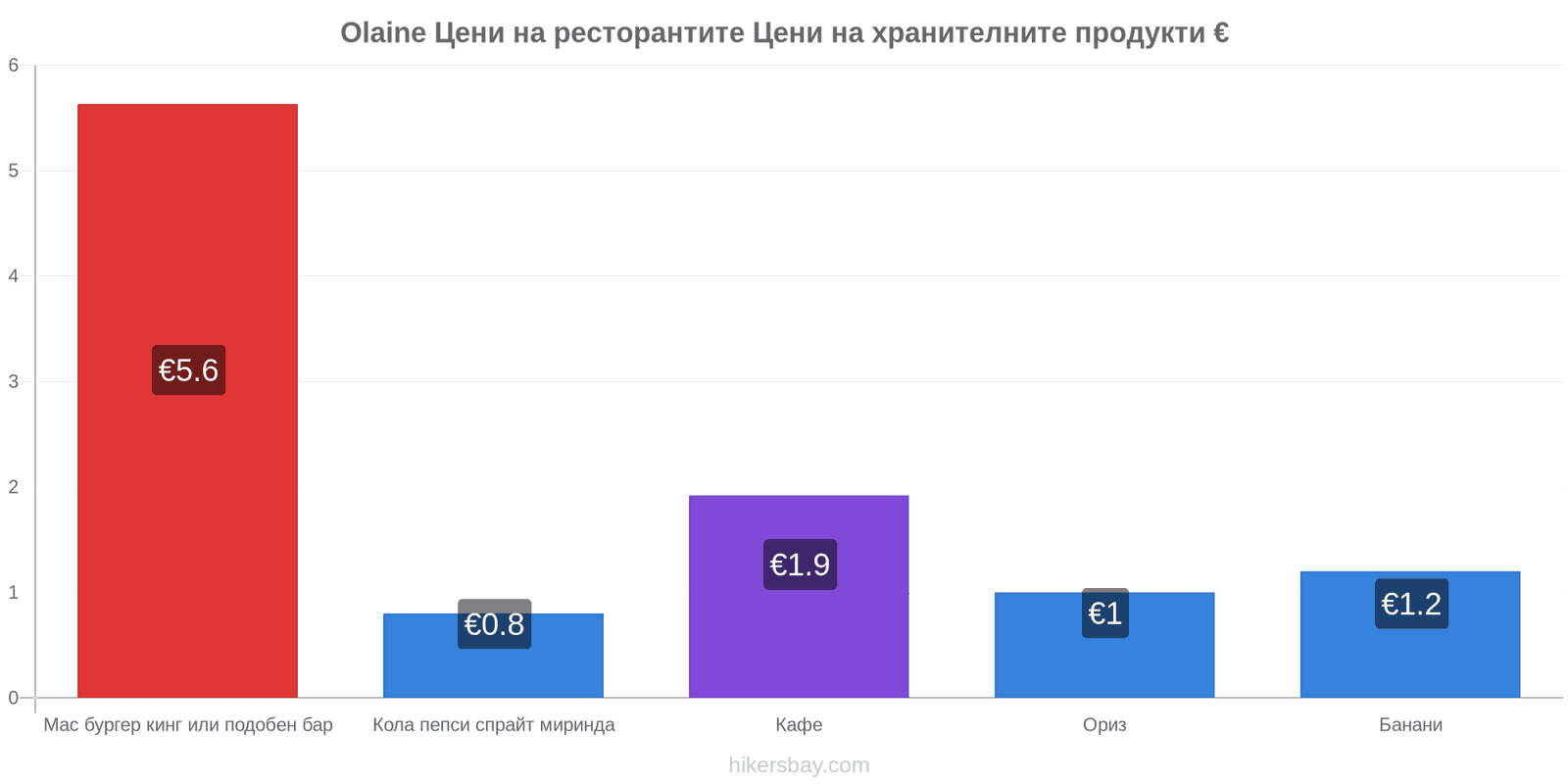 Olaine промени в цените hikersbay.com