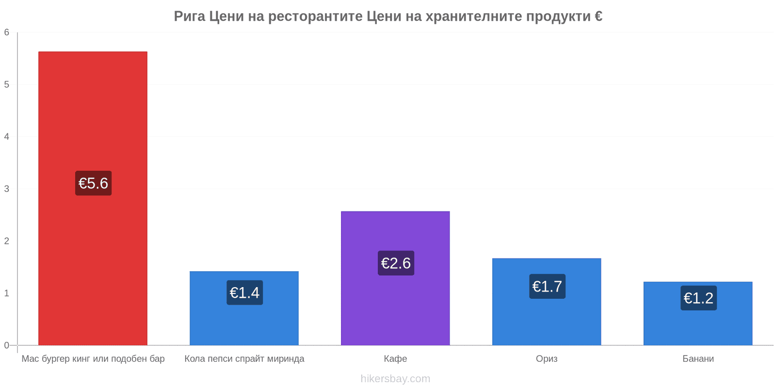 Рига промени в цените hikersbay.com