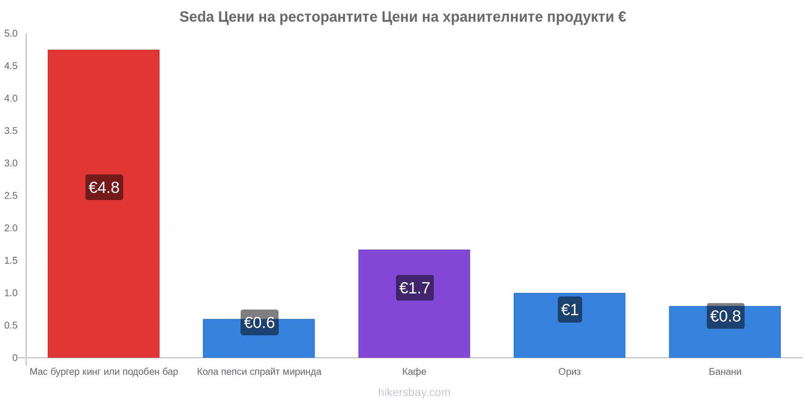 Seda промени в цените hikersbay.com