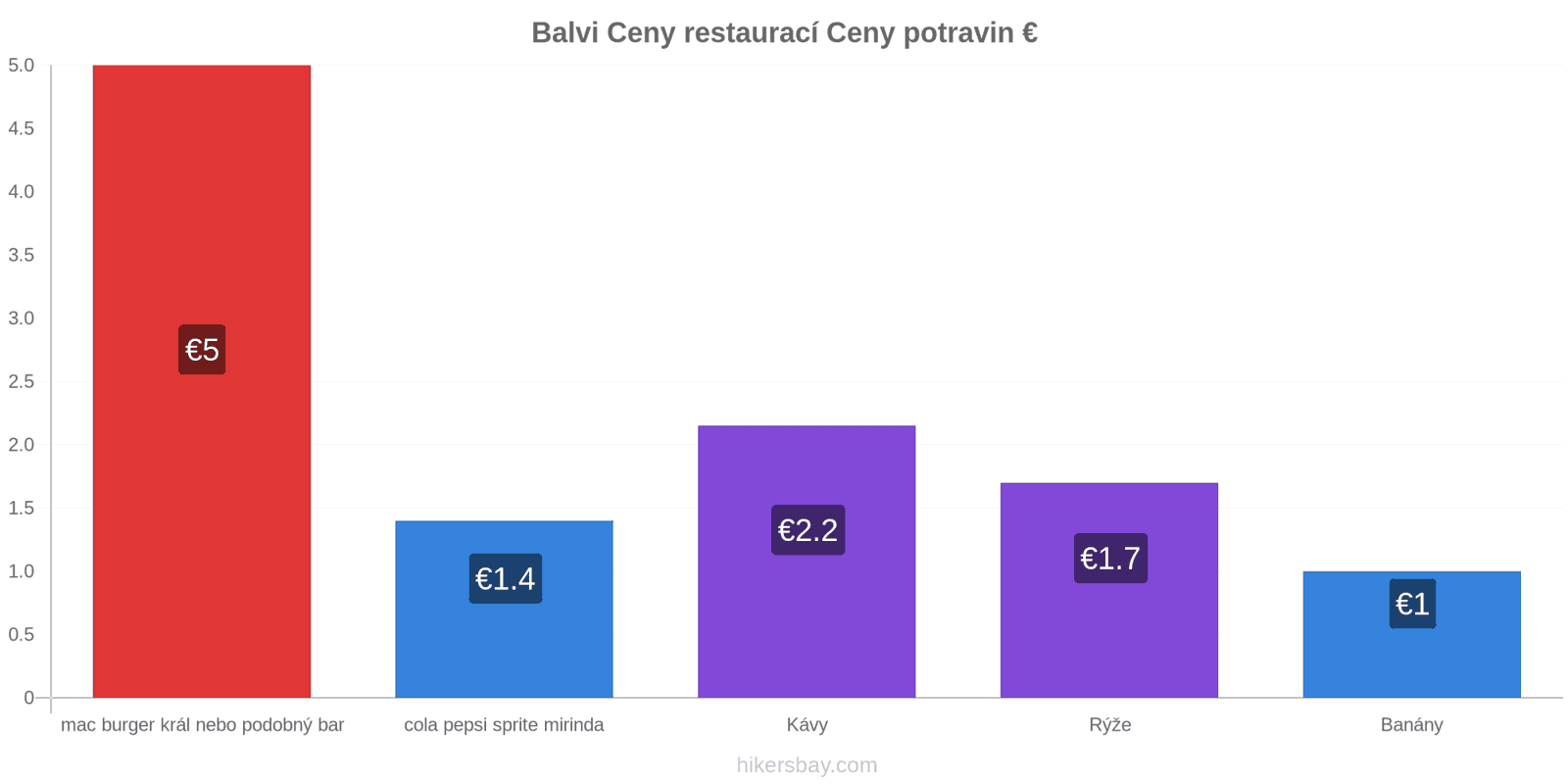 Balvi změny cen hikersbay.com