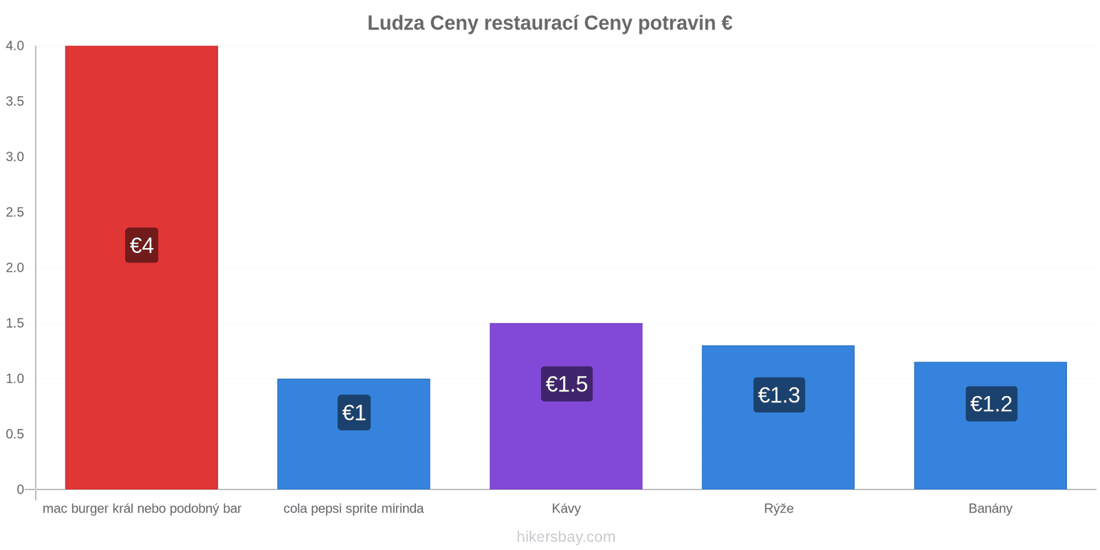 Ludza změny cen hikersbay.com