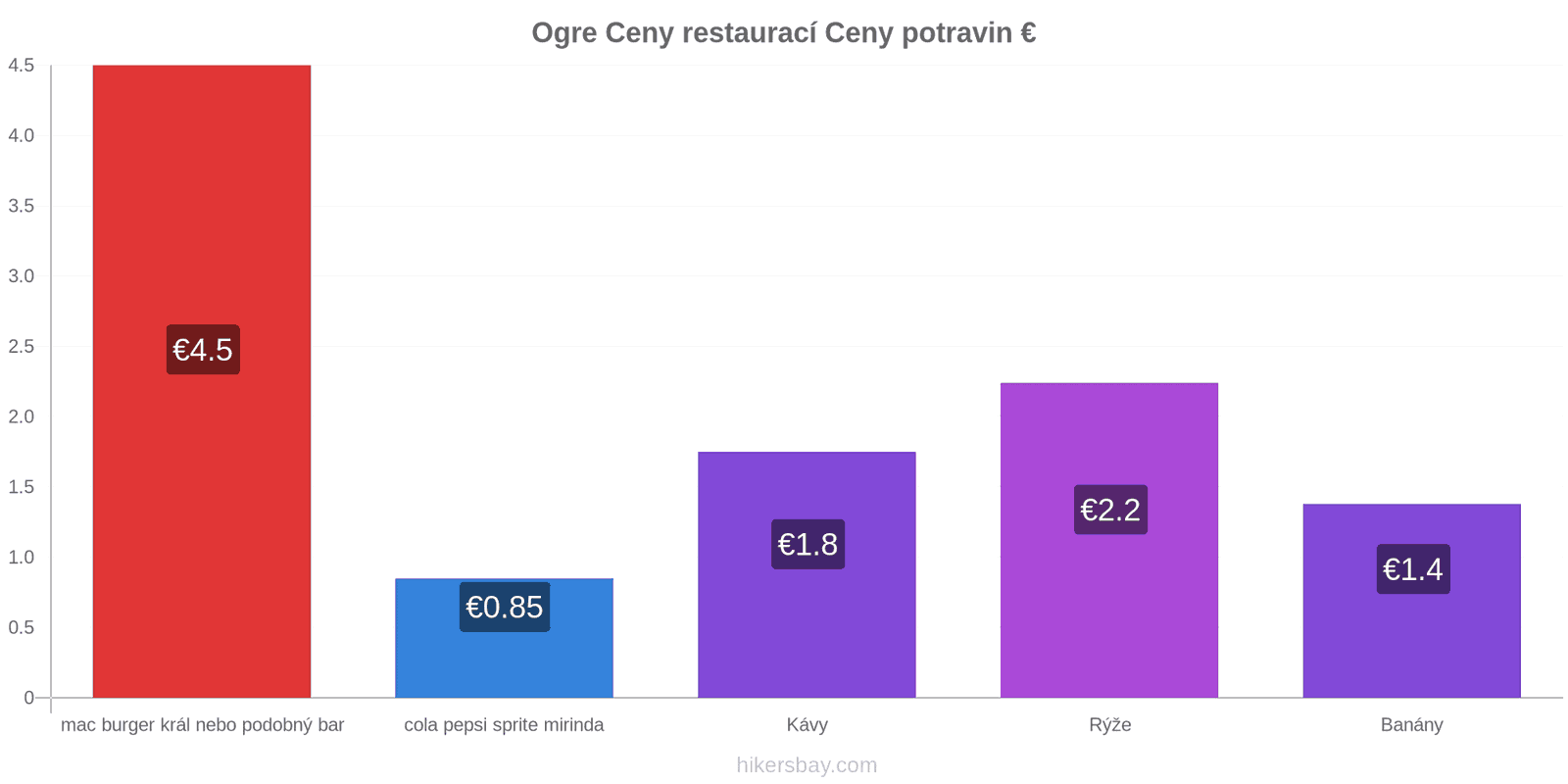 Ogre změny cen hikersbay.com