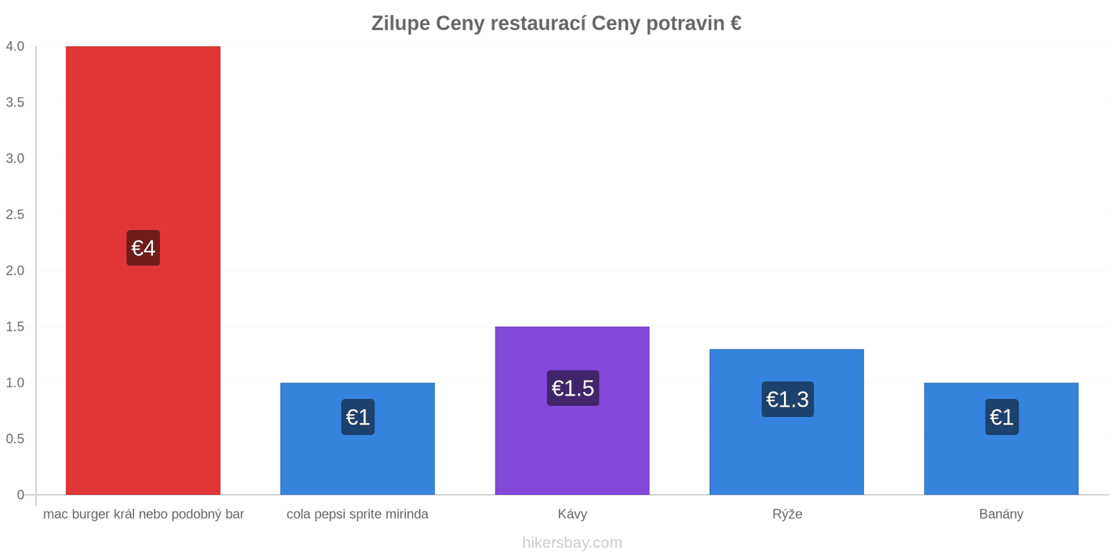 Zilupe změny cen hikersbay.com