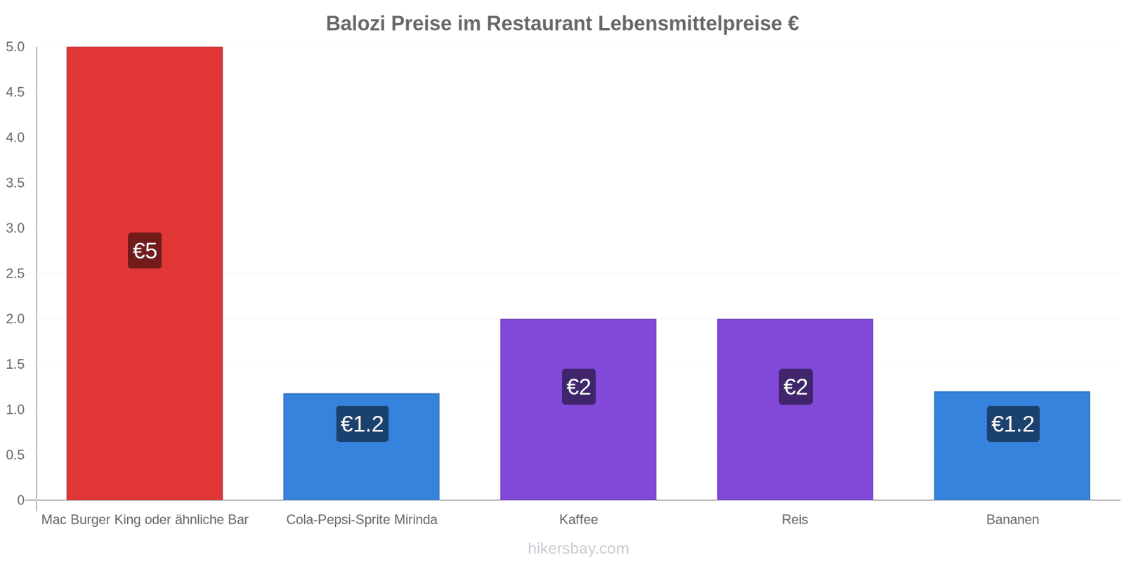 Balozi Preisänderungen hikersbay.com
