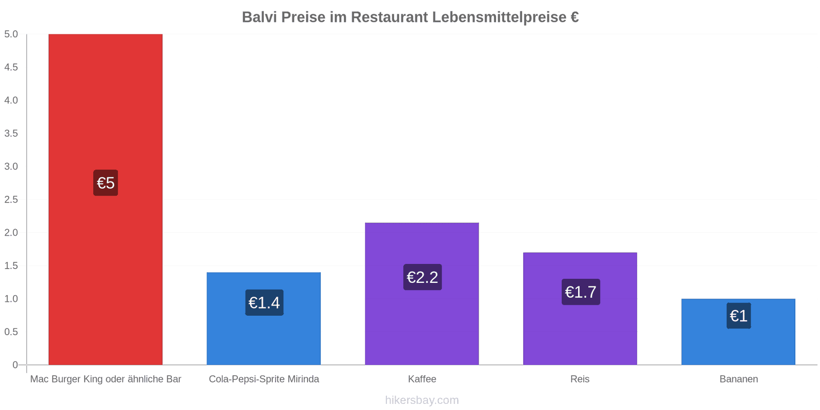 Balvi Preisänderungen hikersbay.com
