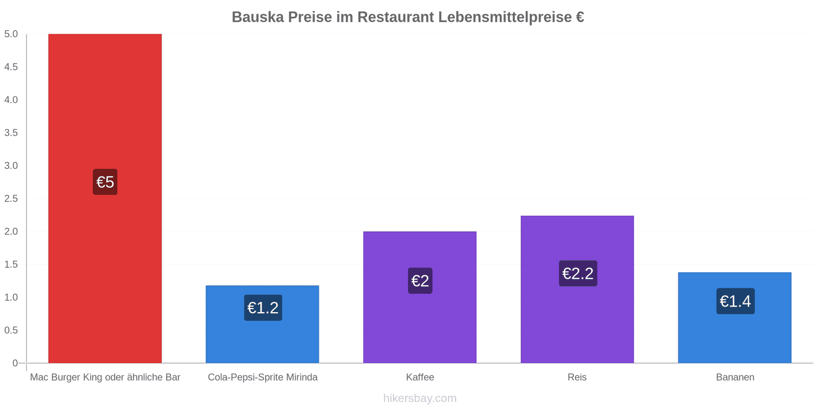 Bauska Preisänderungen hikersbay.com