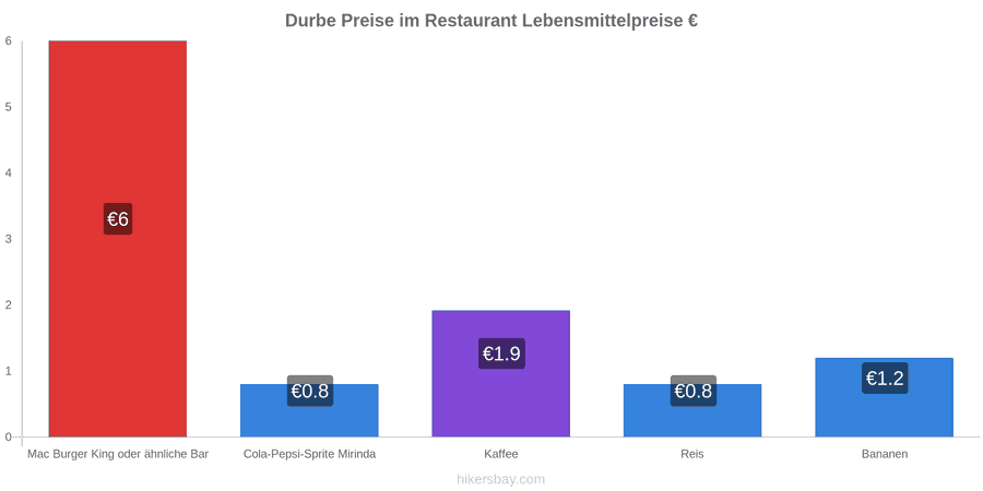 Durbe Preisänderungen hikersbay.com