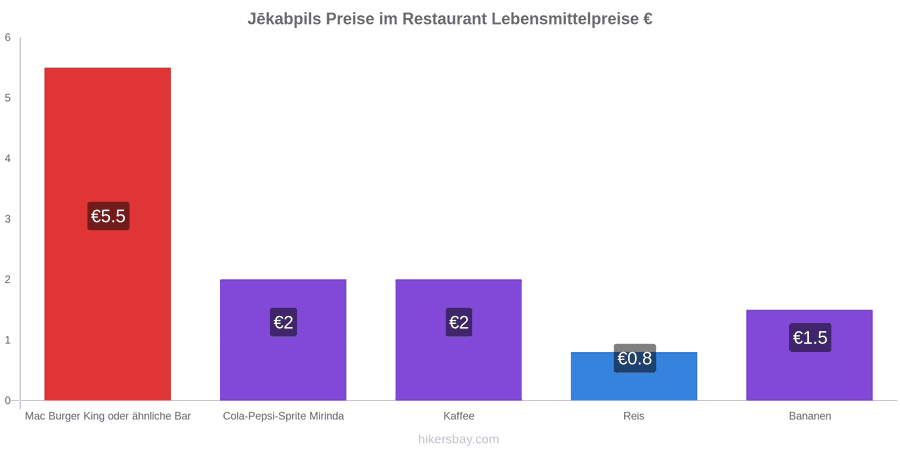 Jēkabpils Preisänderungen hikersbay.com