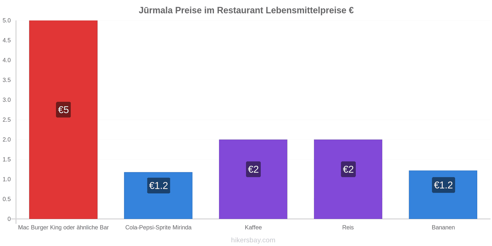 Jūrmala Preisänderungen hikersbay.com