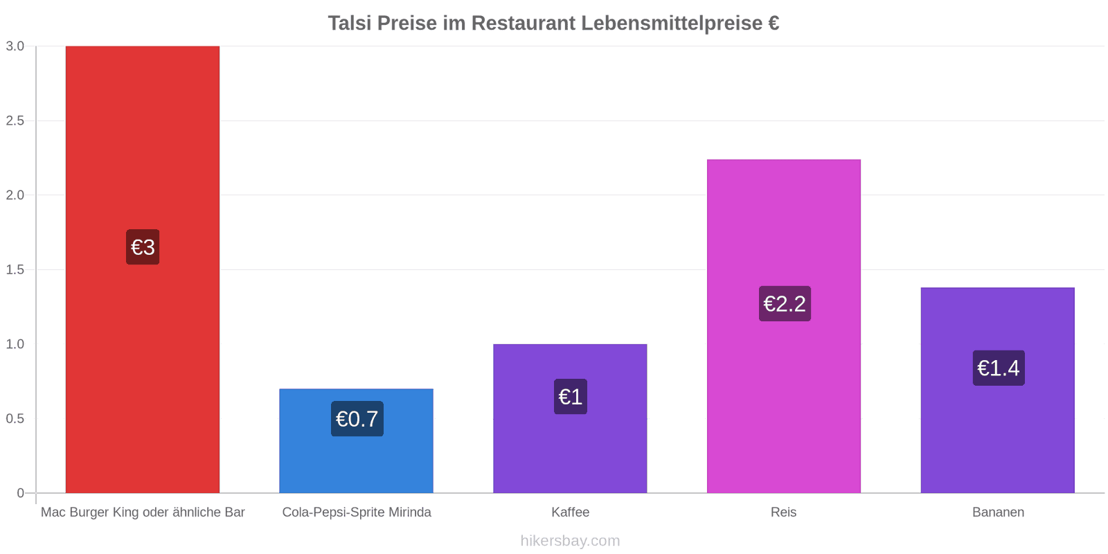 Talsi Preisänderungen hikersbay.com