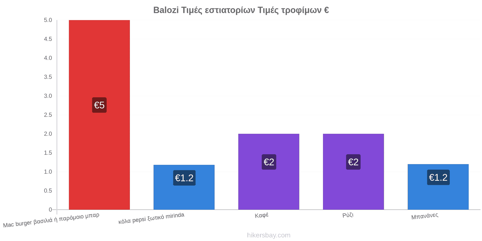 Balozi αλλαγές τιμών hikersbay.com