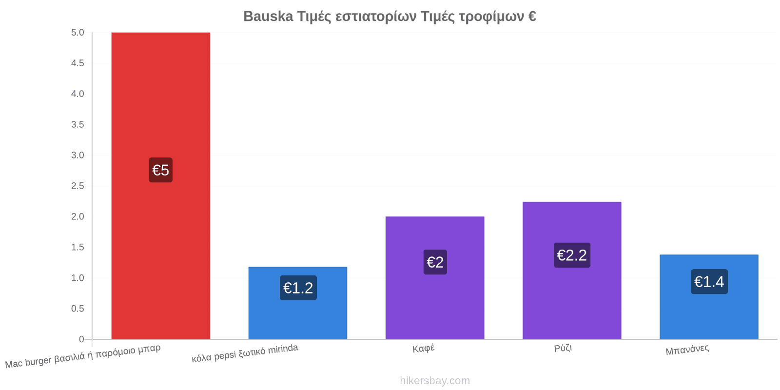 Bauska αλλαγές τιμών hikersbay.com