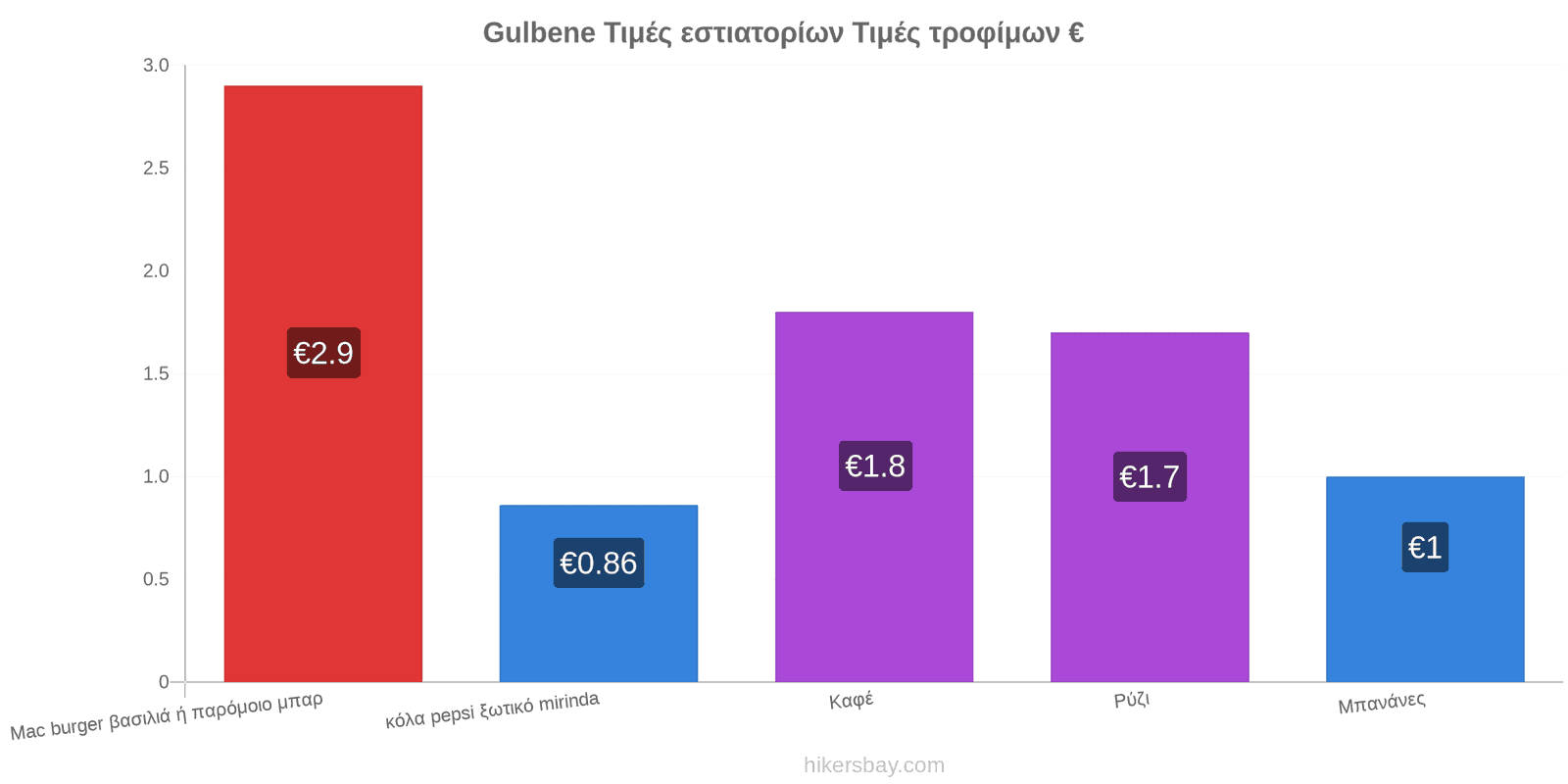 Gulbene αλλαγές τιμών hikersbay.com