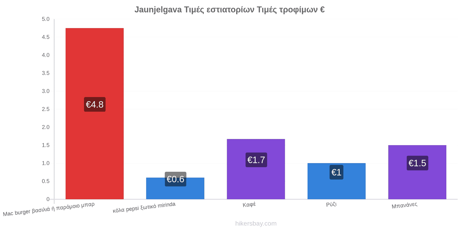 Jaunjelgava αλλαγές τιμών hikersbay.com