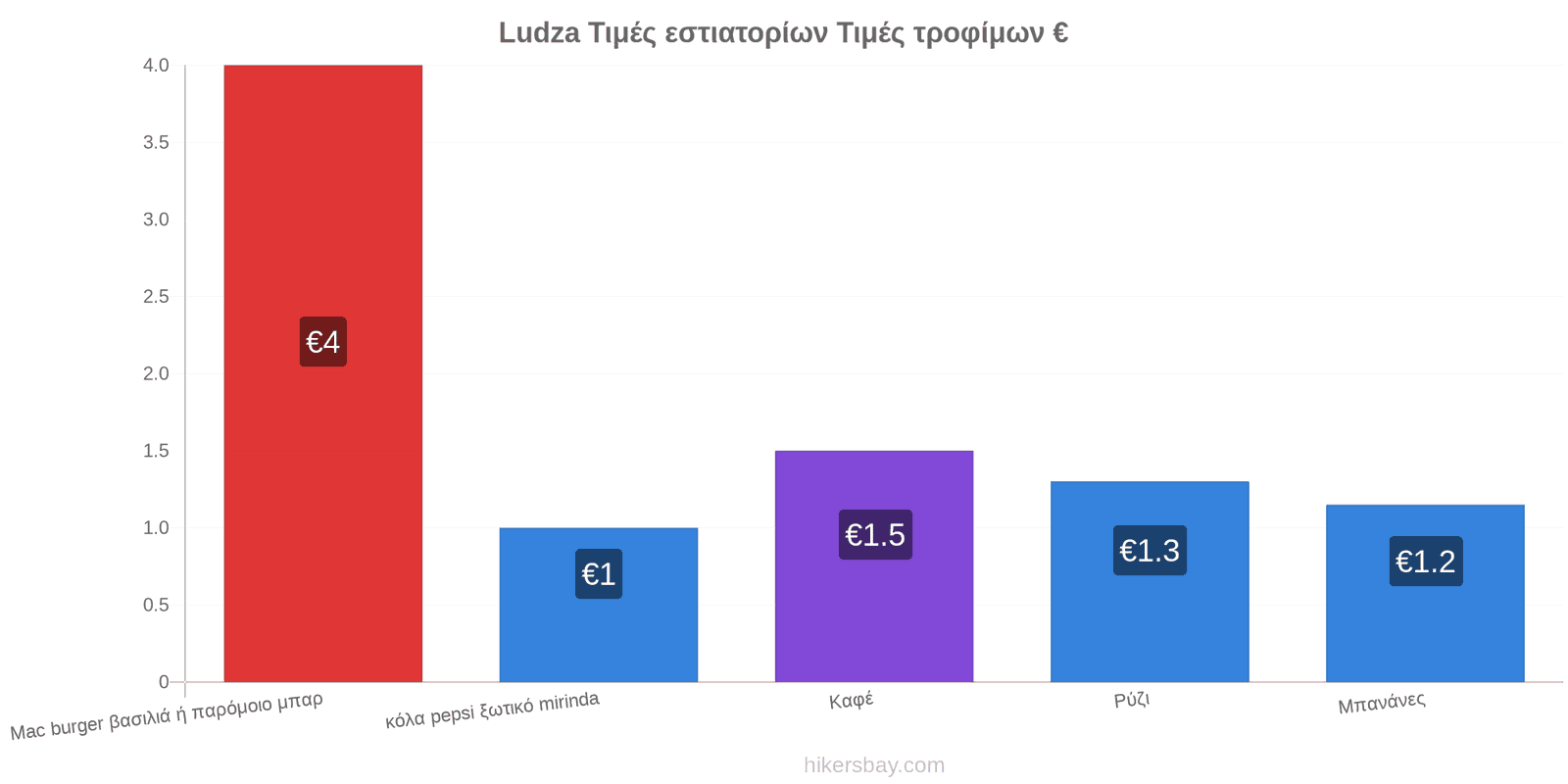 Ludza αλλαγές τιμών hikersbay.com