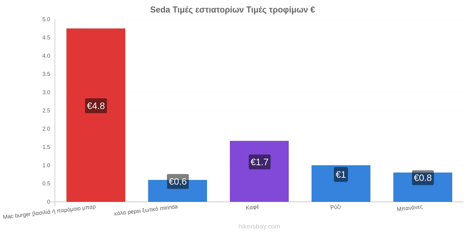 Seda αλλαγές τιμών hikersbay.com