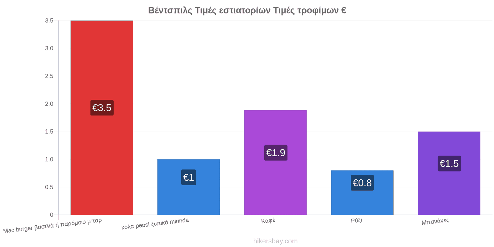 Βέντσπιλς αλλαγές τιμών hikersbay.com