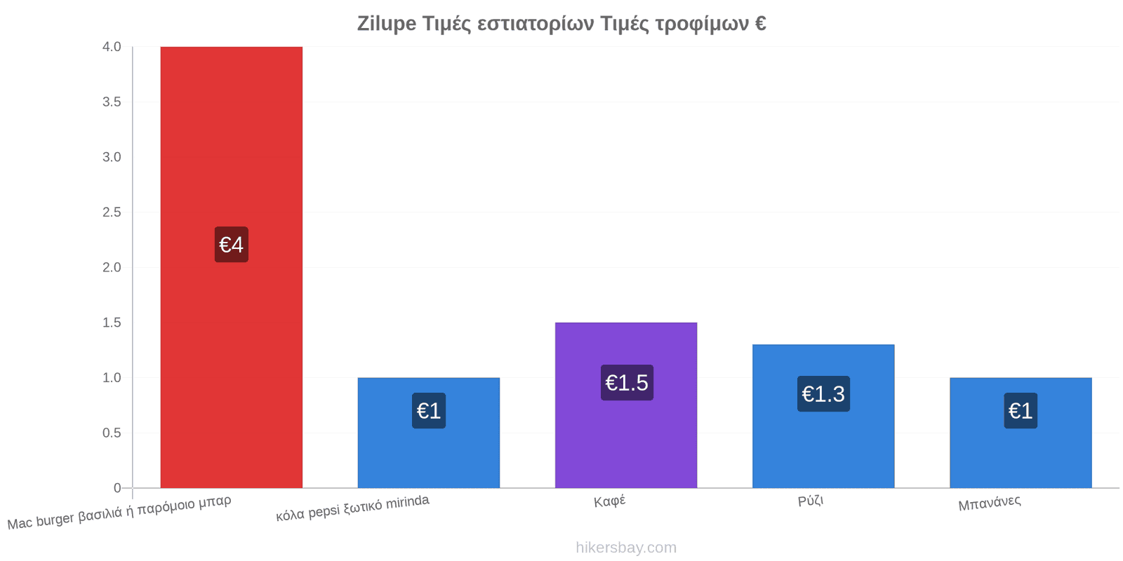 Zilupe αλλαγές τιμών hikersbay.com