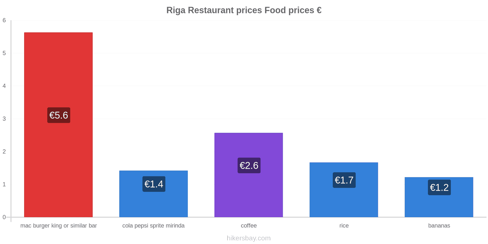 Riga price changes hikersbay.com