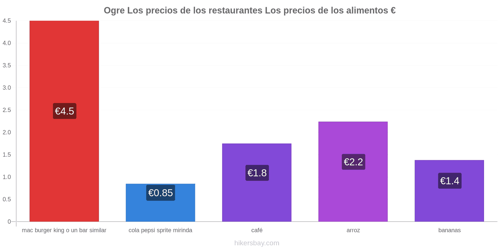 Ogre cambios de precios hikersbay.com