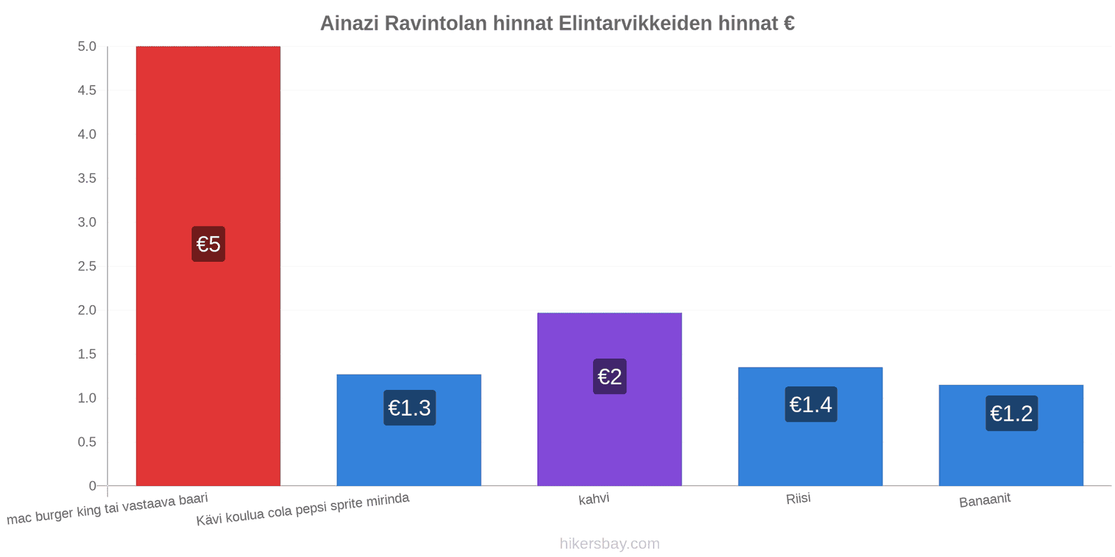 Ainazi hintojen muutokset hikersbay.com