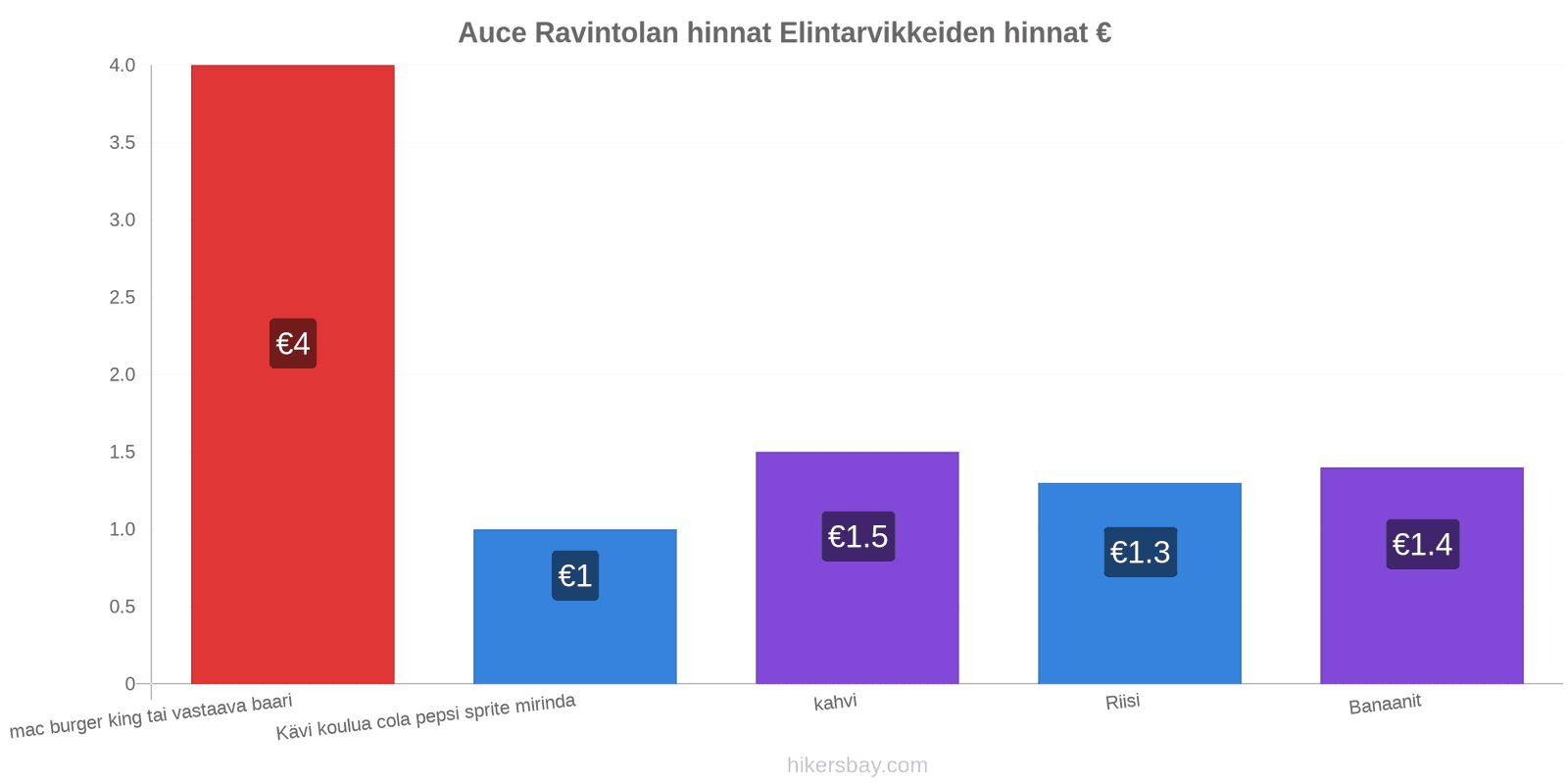 Auce hintojen muutokset hikersbay.com