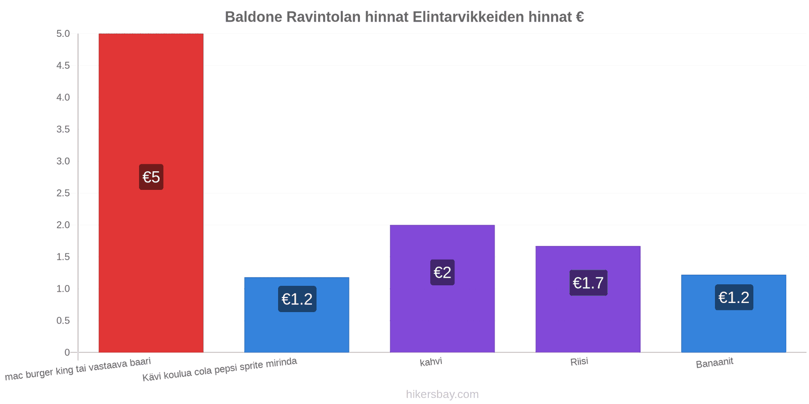 Baldone hintojen muutokset hikersbay.com