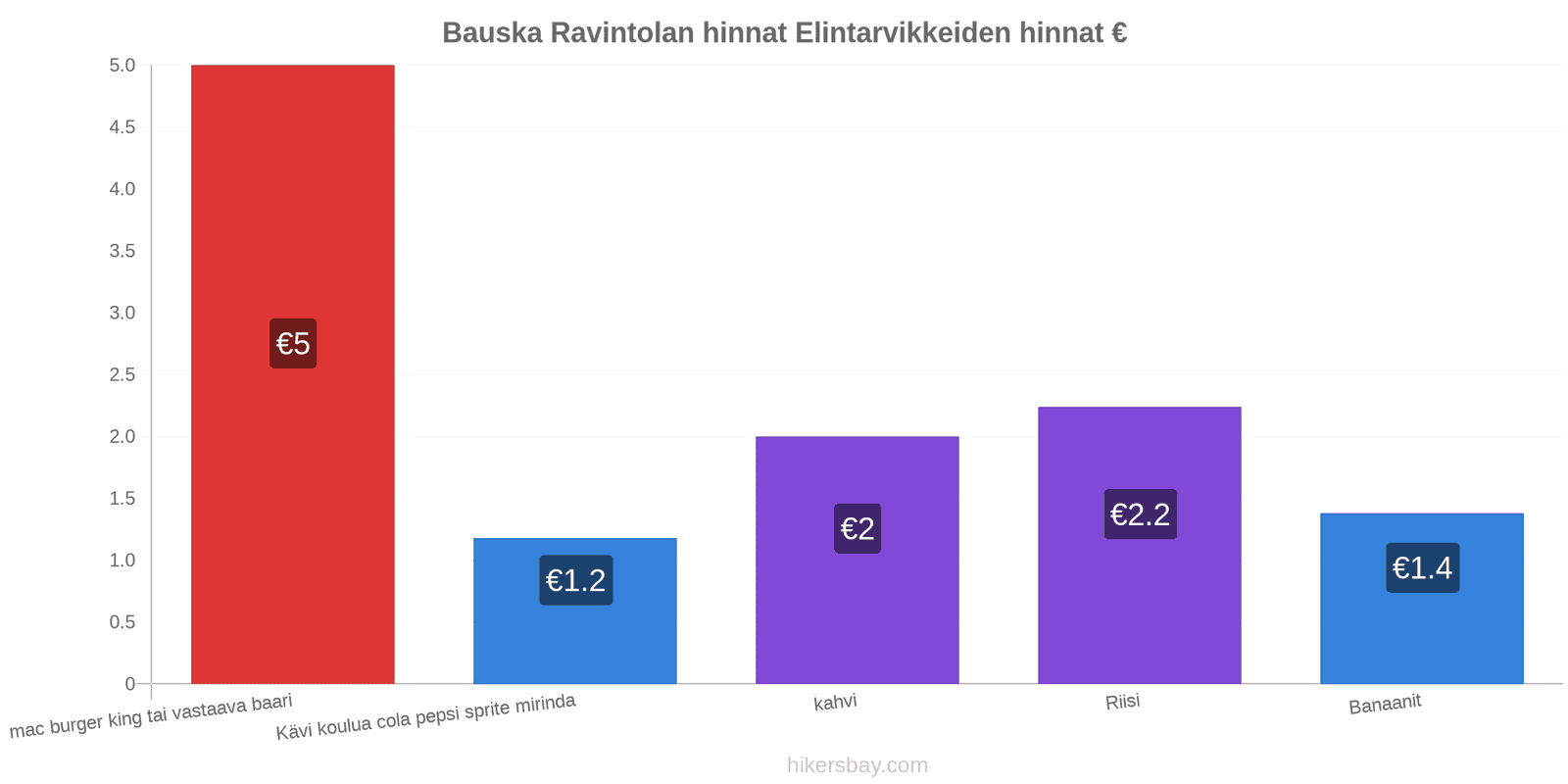 Bauska hintojen muutokset hikersbay.com