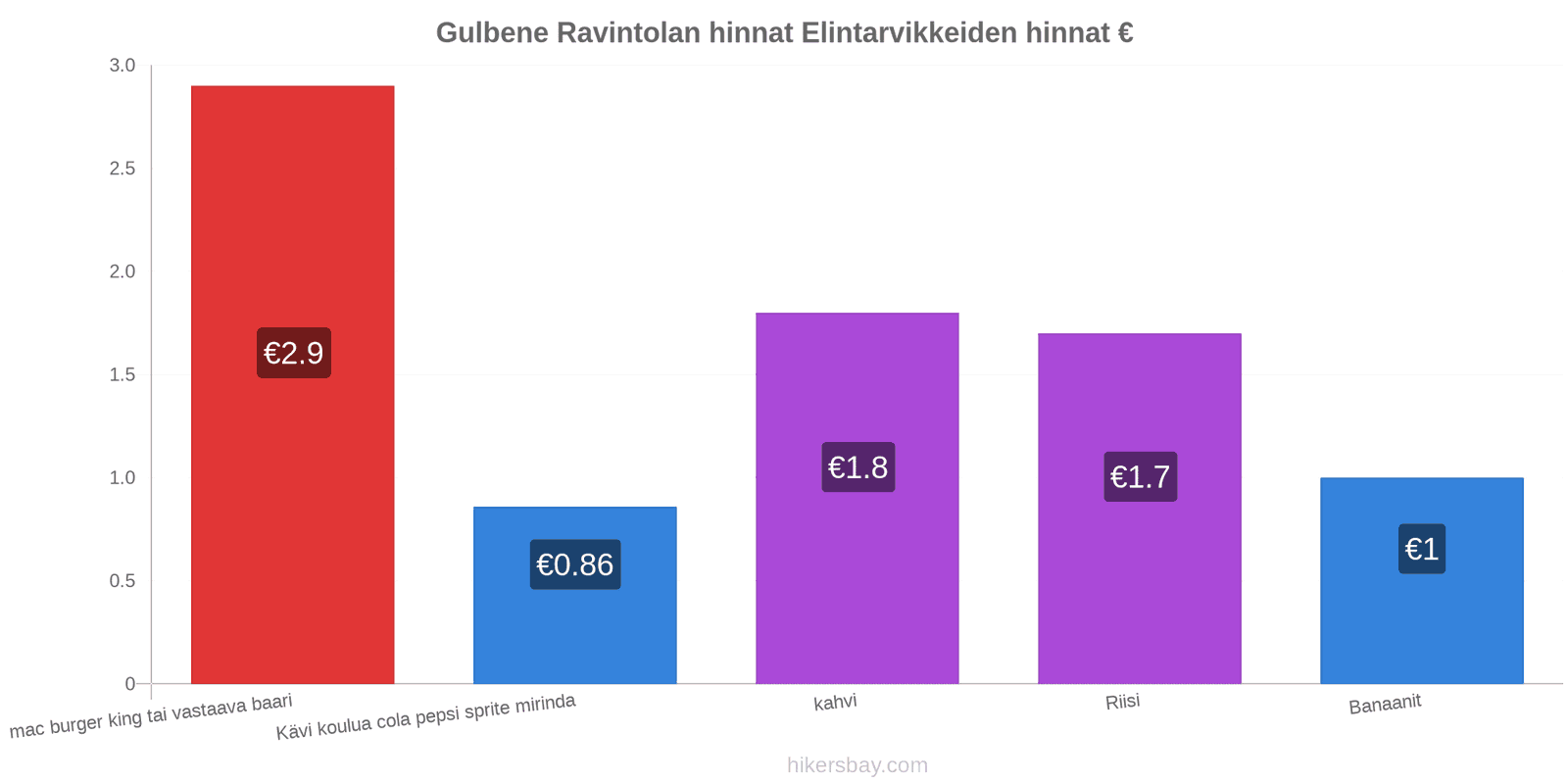 Gulbene hintojen muutokset hikersbay.com